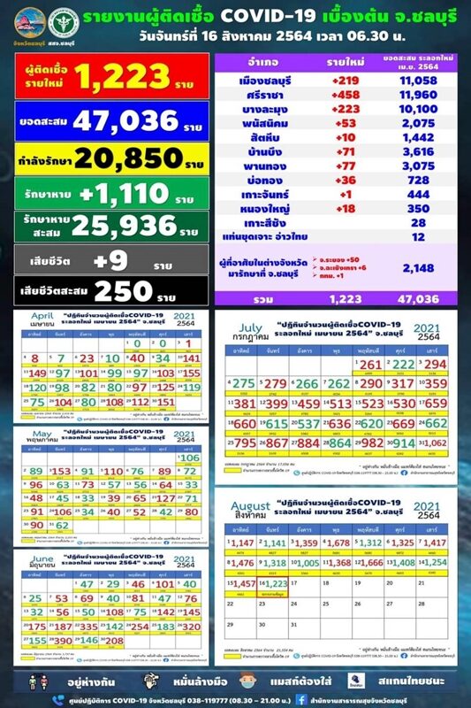 ชลบุรี เผย โควิดวันนี้ พุ่งหลักพันต่อเนื่อง เสียชีวิต 9 ราย พบเพิ่มอีก 5 คลัสเตอร์