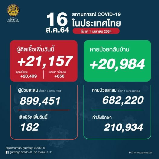 โควิดวันนี้ ศบค. รายงานสถานการณ์เบื้องต้น ผู้ป่วยใหม่ 21,157 ราย เศร้า พบติดเชื้อเสียชีวิตเพิ่ม 182 ราย