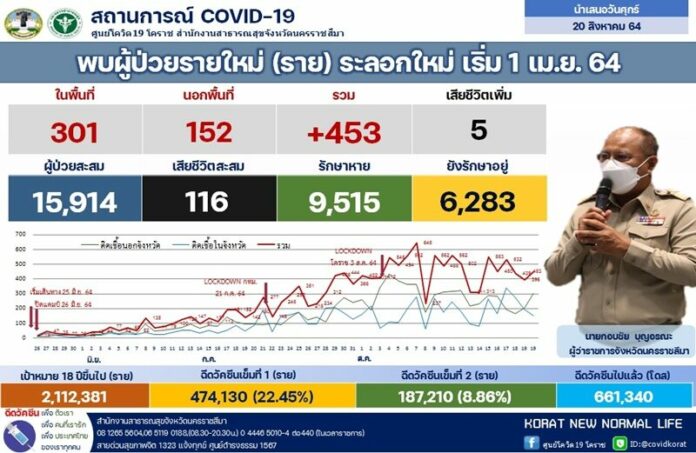 โคราช ป่วนโควิด