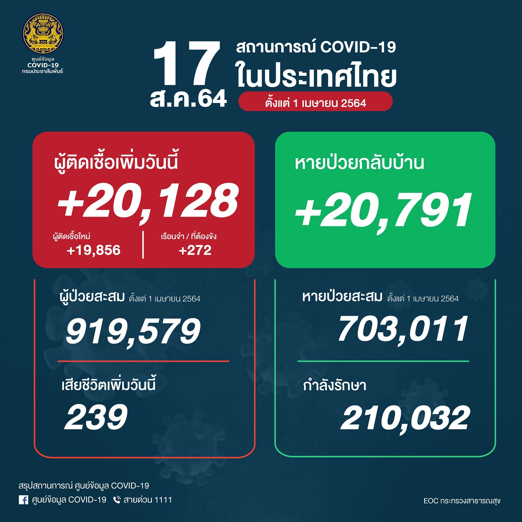 โควิดวันนี้ ศบค. รายงานสถานการณ์เบื้องต้น ผู้ป่วยใหม่ 20,128 ราย