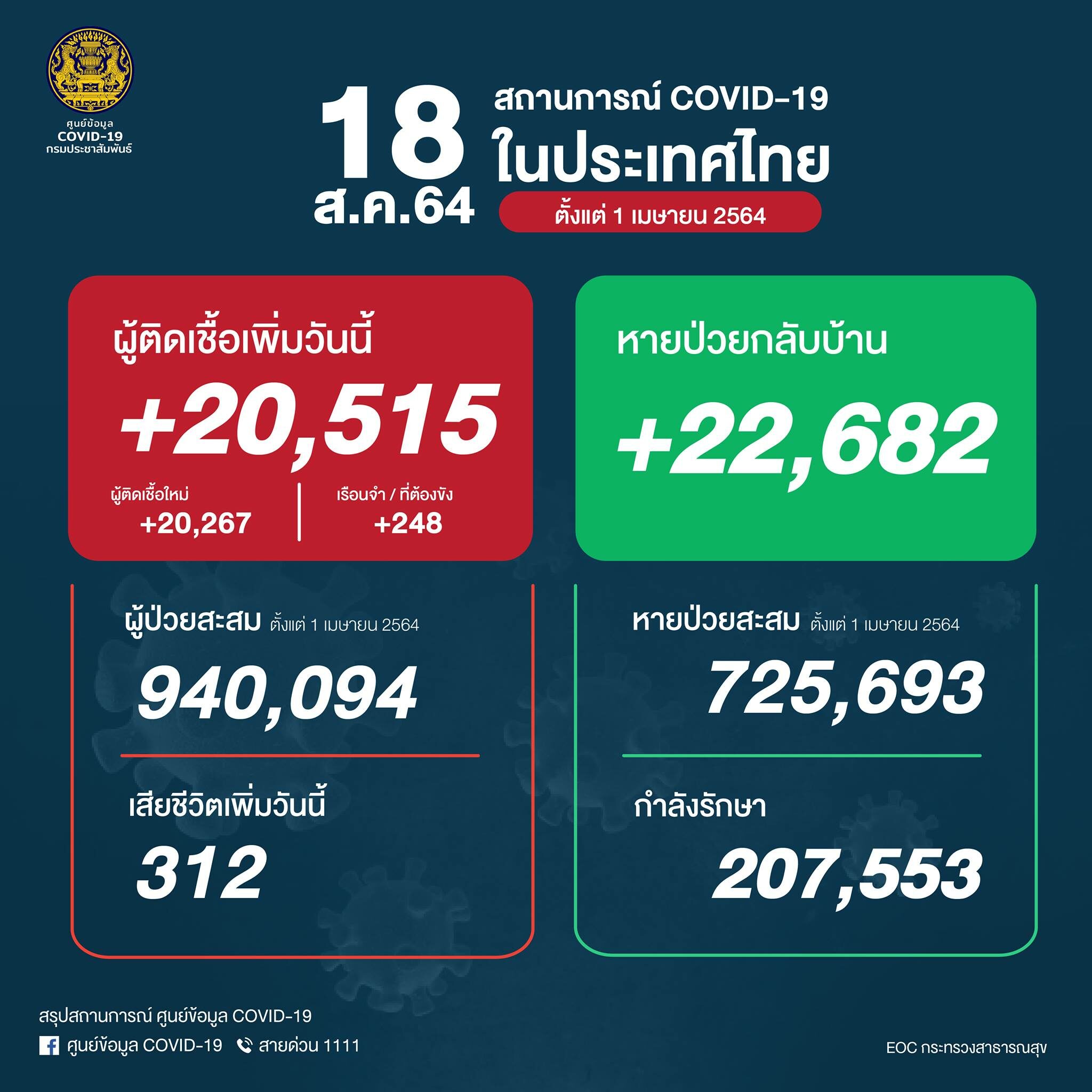 โควิดวันนี้ ศบค. รายงานสถานการณ์เบื้องต้น ผู้ป่วยใหม่ 20,515 ราย สุดเศร้า ติดเสียชีวิตเพิ่ม 312 ราย