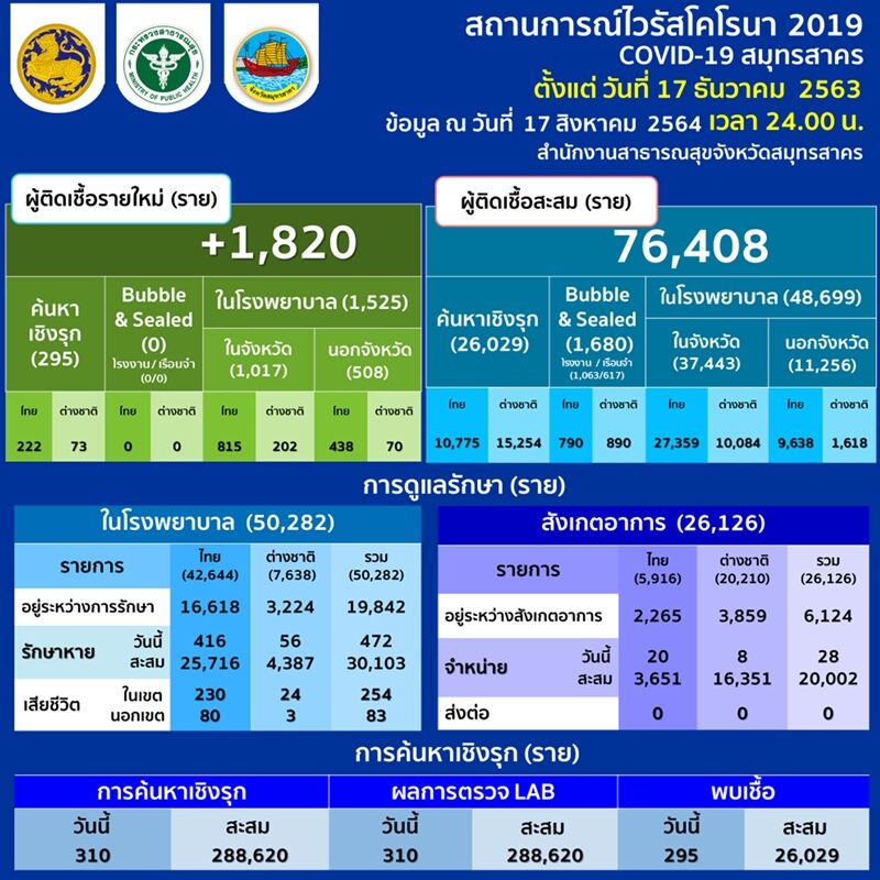 สมุทรสาคร ป่วยโควิดทะลุพัน เสียชีวิตเพิ่ม 16 ราย
