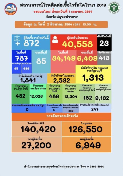 โควิด 23ศพ 