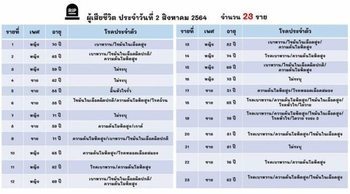 โควิด 23ศพ 