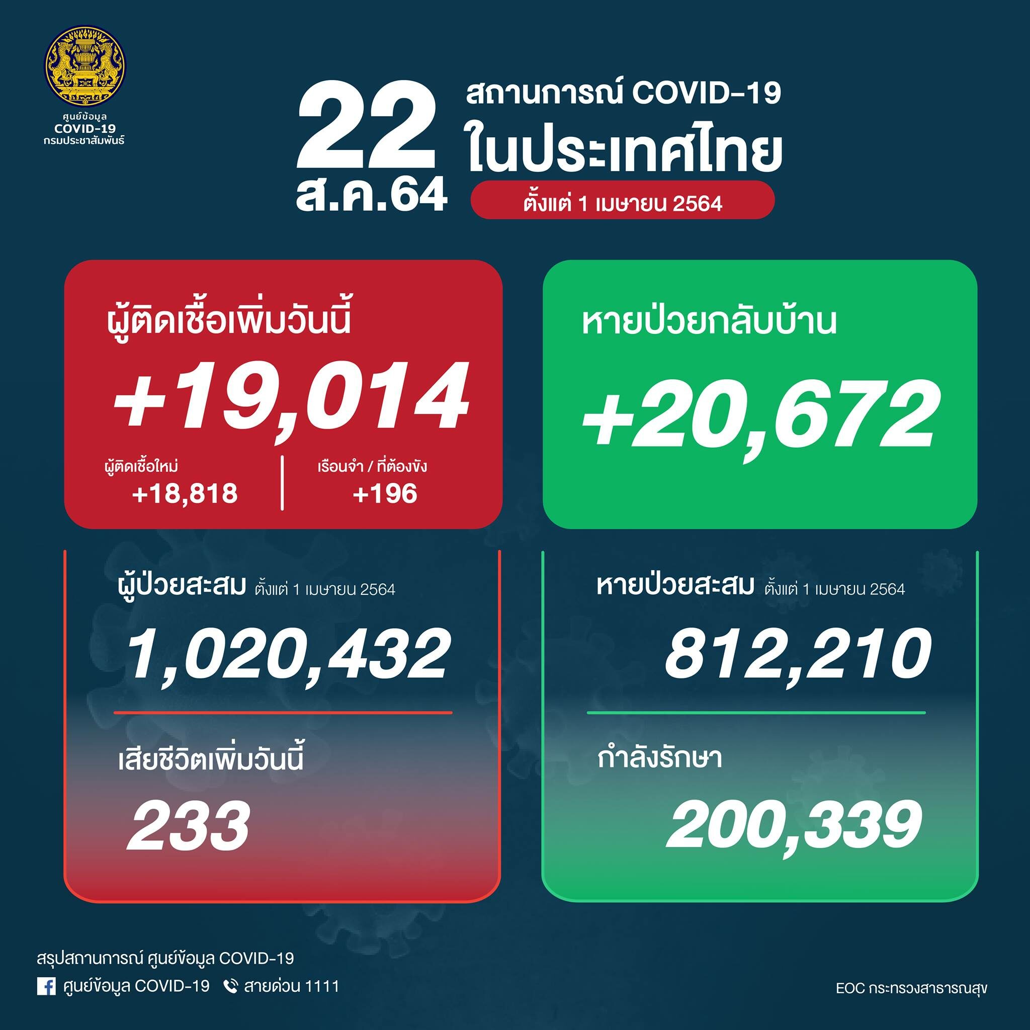 โควิดวันนี้ ศบค. รายงานสถานการณ์เบื้องต้น ผู้ป่วยใหม่ 19,014 ราย เศร้า ติดเชื้อเสียชีวิตอีก 233 ราย