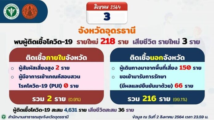 โควิดอุดร 