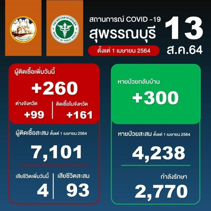 โควิด สุพรรณบุรี 
