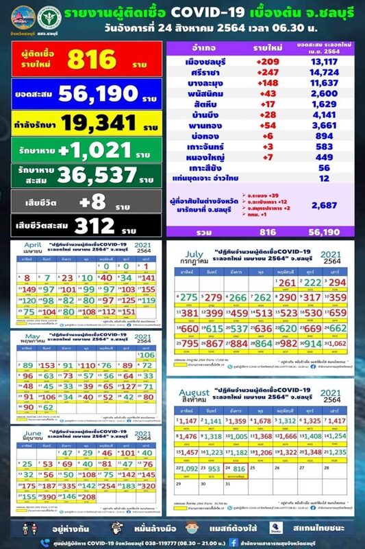 ชลบุรี รายงานสถานการณ์ โควิดวันนี้ เริ่มลด ผู้ป่วยใหม่ 816 ราย กระจายใน 10 อำเภอ เสียชีวิตเพิ่ม 8 ราย