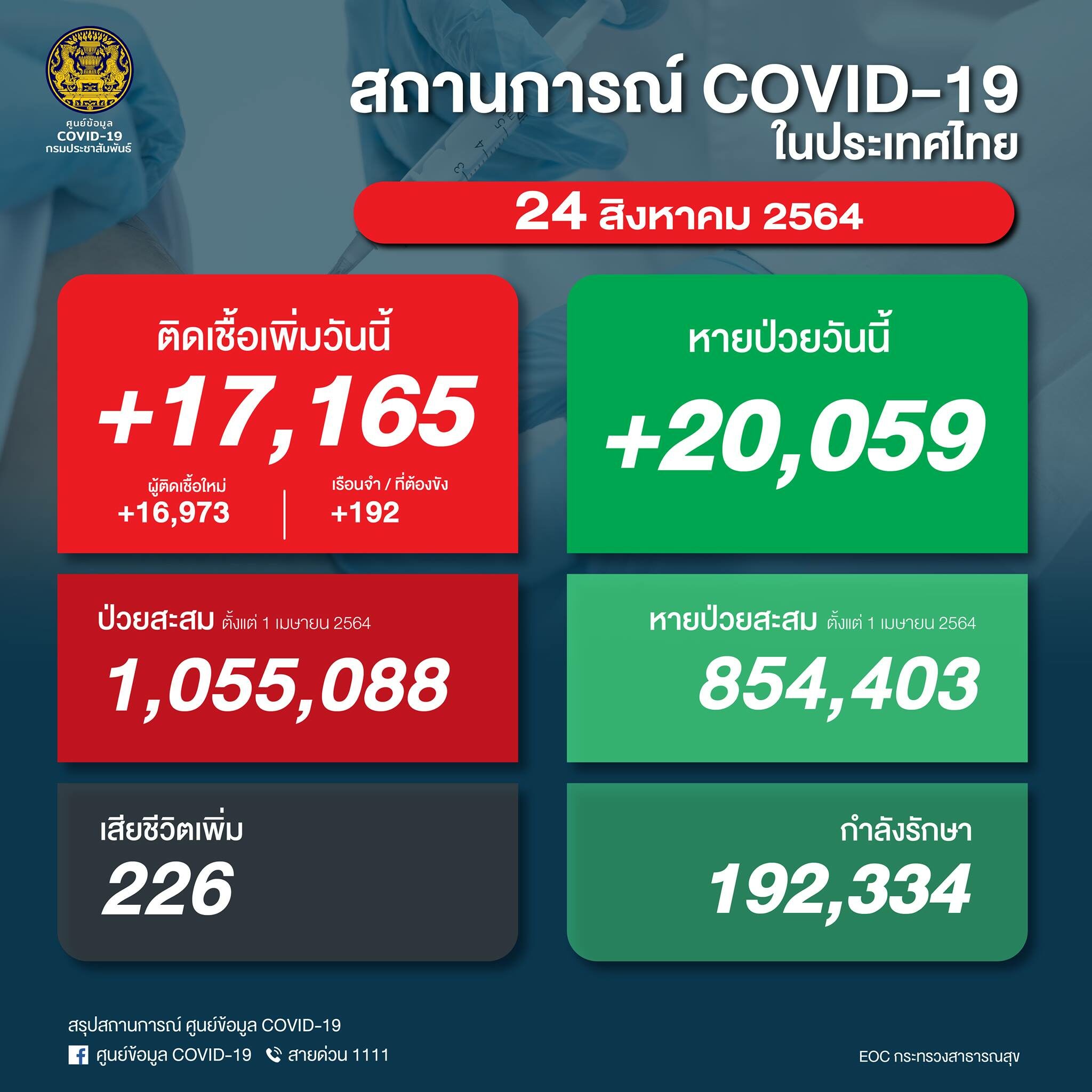 โควิดวันนี้ ศบค. รายงานสถานการณ์เบื้องต้น พบผู้ป่วยใหม่ 17,165 ราย ติดเชื้อเสียชีวิตเพิ่ม 226 ราย