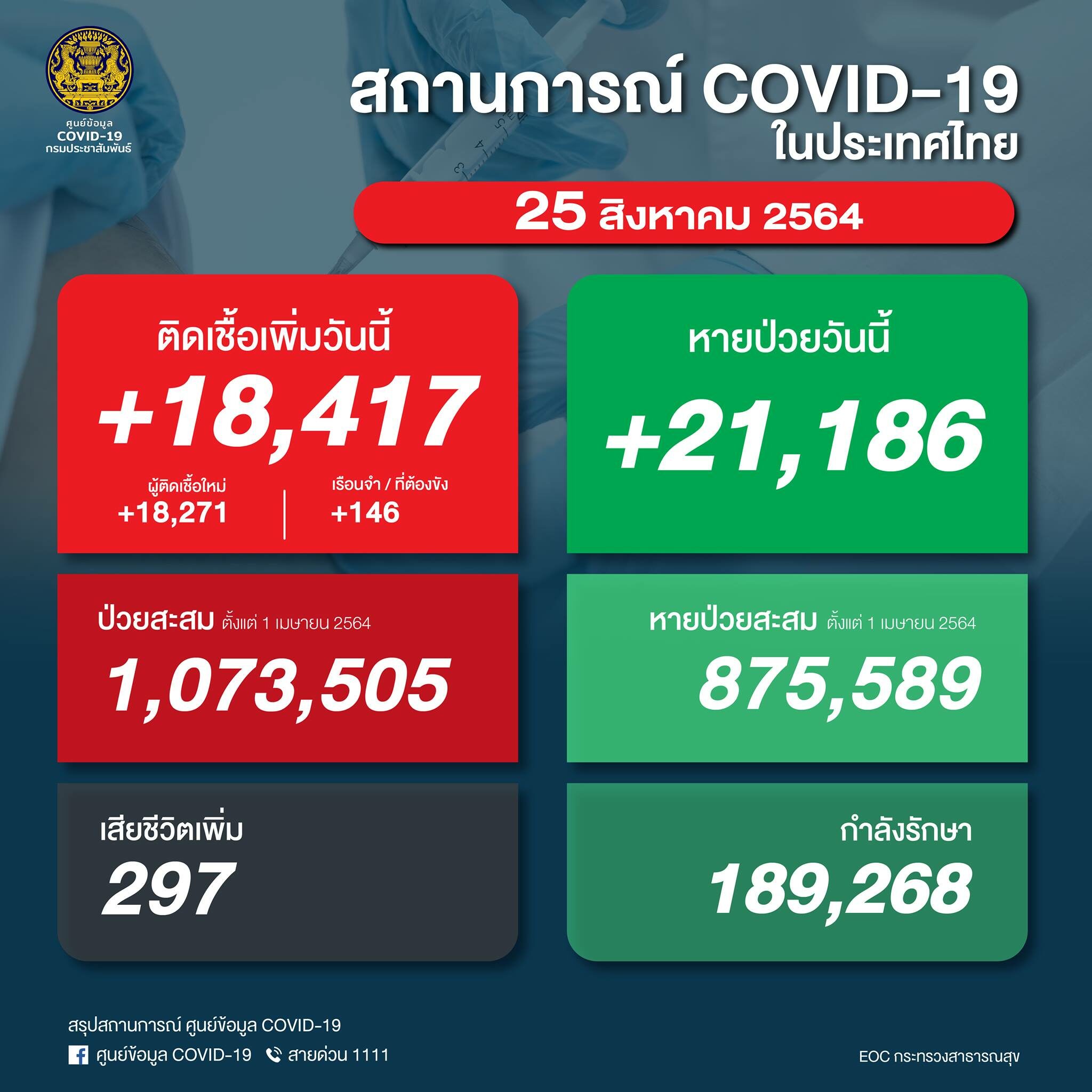 โควิดวันนี้ ศบค. รายงานสถานการณ์เบื้องต้น ผู้ป่วยใหม่ 18,417 ราย ยอดผู้เสียชีวิตสะสมทะลุหมื่น