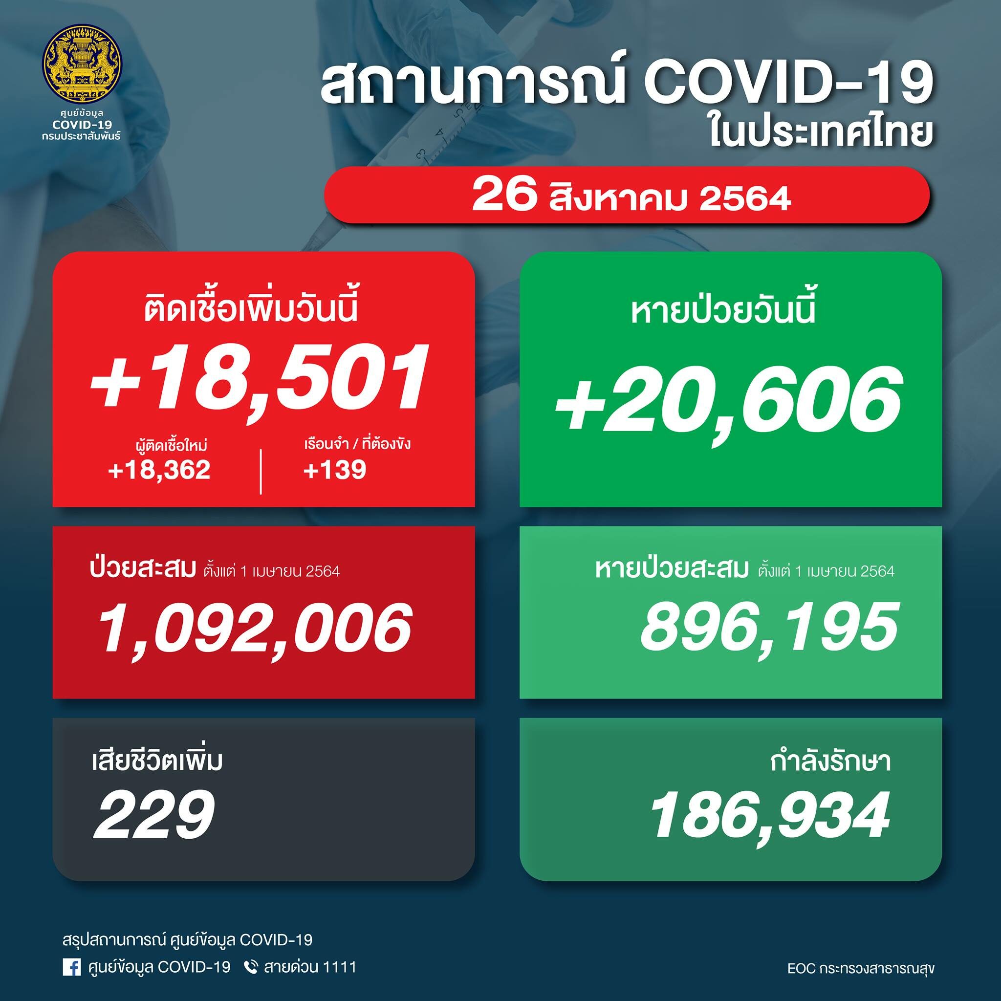โควิดวันนี้ ศบค. รายงานสถานการณ์เบื้องต้น ผู้ป่วยใหม่ 18,501 ราย สลด ติดเชื้อเสียชีวิตอีก 229 ราย
