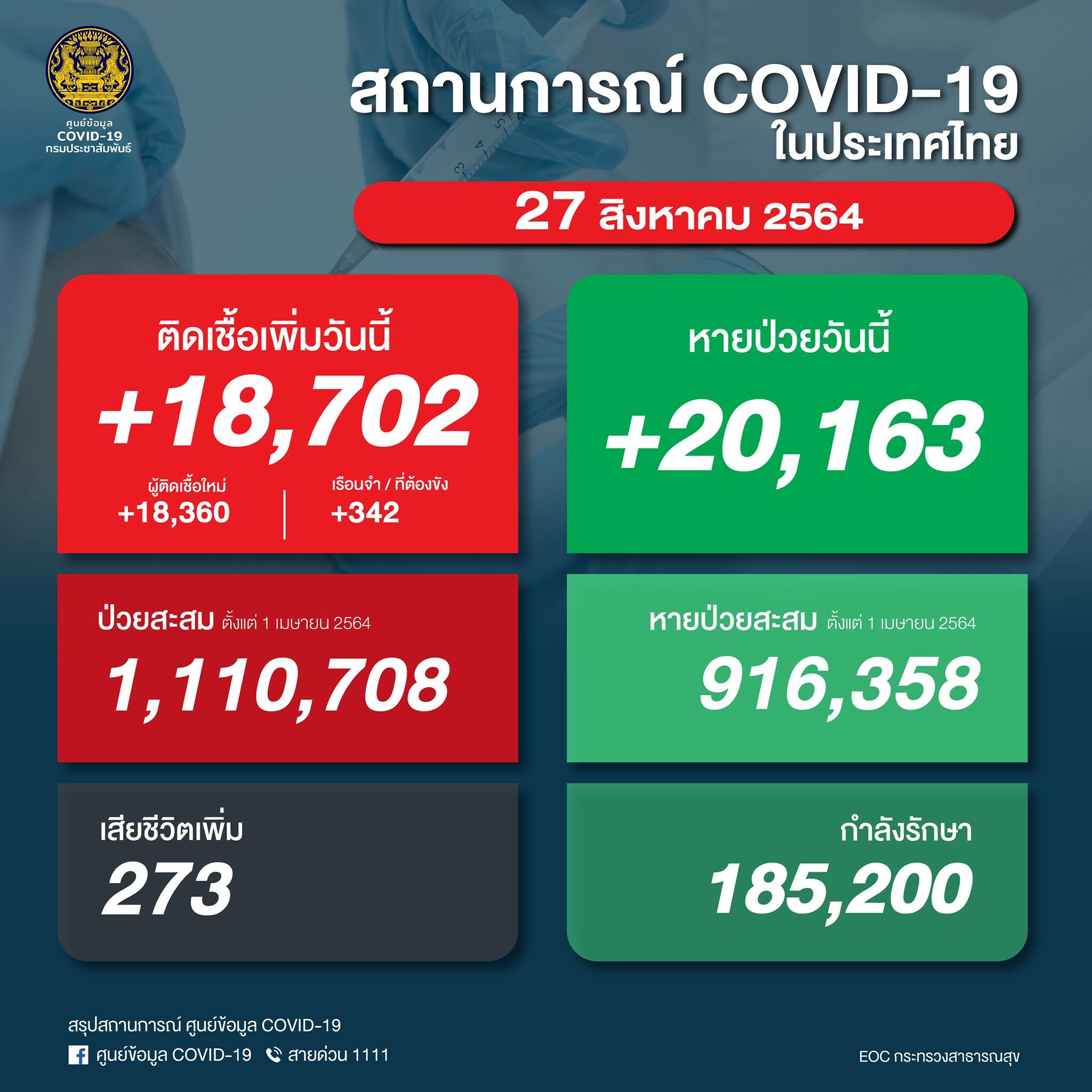 ศบค. รายงานสถานการณ์เบื้องต้น โควิดวันนี้ ผู้ป่วยใหม่ 18,702 ราย พบติดเชื้อเสียชีวิตเพิ่ม 273 ราย