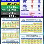 ชลบุรี โควิดพุ่งต่อเนื่อง พบติดเชื้อเพิ่ม 1,235 มีบุคลากรแพทย์10 ดับอีก12