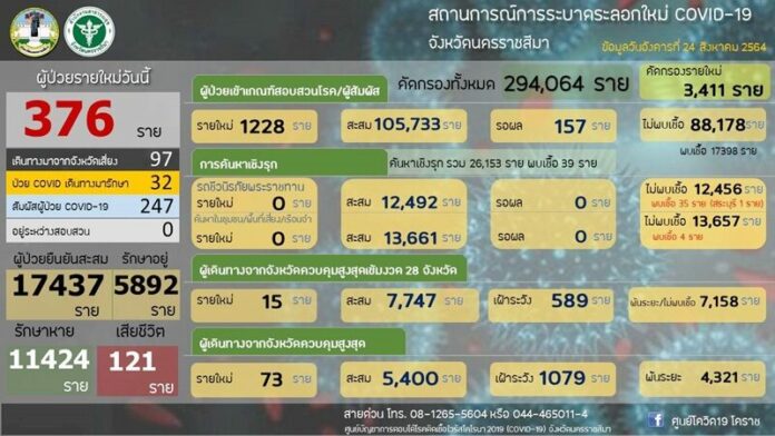 โคราช น่าตกใจ