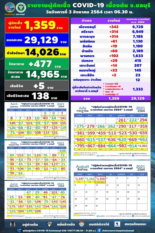ชลบุรี พุ่งไม่หยุด โควิดวันนี้ ทะลุพันติดต่อกัน กระจายครบทุกอำเภอ เสียชีวิต 5 ราย