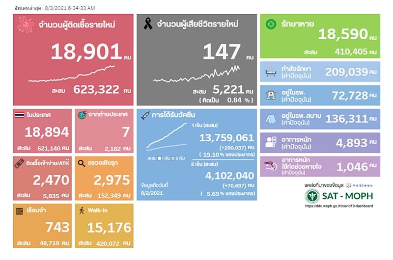 โควิดวันนี้ ศบค. รายงานสถานการณ์เบื้องต้น ป่วยใหม่พุ่ง 18,901 ราย สุดเศร้า เสีบชีวิตเพิ่ม 147 ราย
