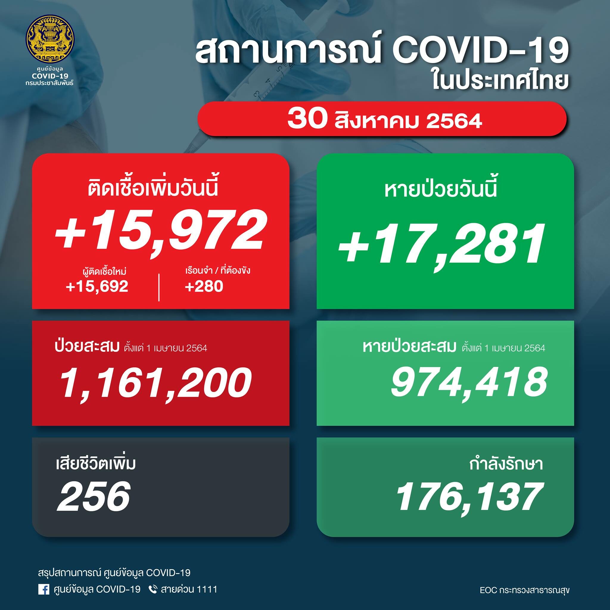 ศบค. รายงานสถานการณ์เบื้องต้น โควิดวันนี้ ผู้ป่วยใหม่ 15,972 ราย เศร้า ติดเชื้อเสียชีวิต 256 ราย