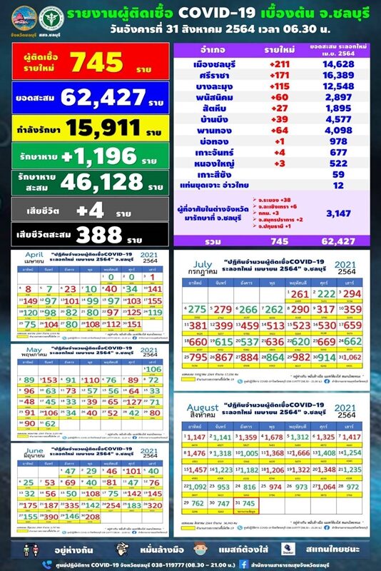 ชลบุรี รายงานสถานการณ์ โควิดวันนี้ เสียชีวิตเพิ่ม 4 ราย ผู้ป่วยใหม่ 745 ราย กระจายใน 10 อำเภอ