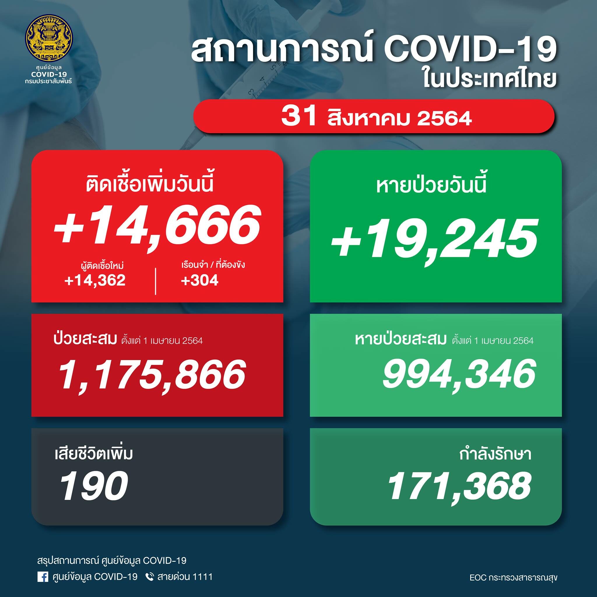 ด่วน ศบค. รายงานสถานการณ์เบื้องต้น โควิดวันนี้ ผู้ป่วยใหม่ 14,666 ราย ติดเชื้อเสียชีวิต 190 ราย