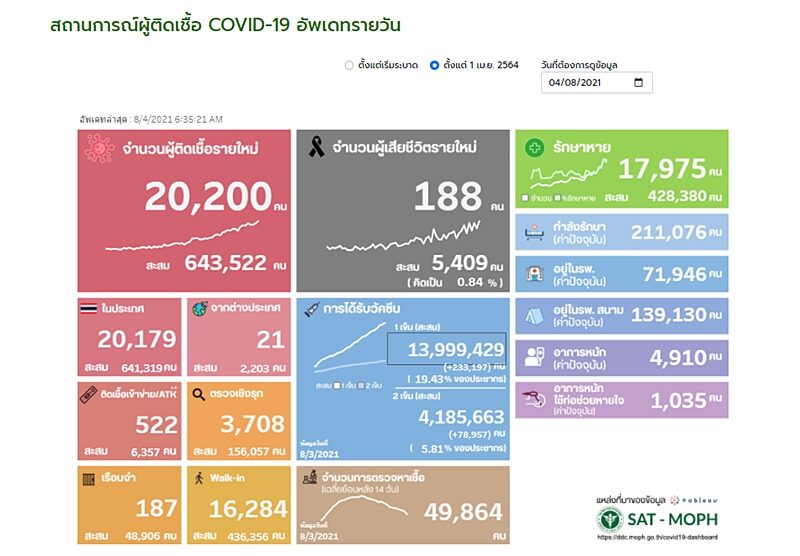 โควิดวันนี้ ศบค. รายงานสถานการณ์เบื้องต้น นิวไฮ ป่วยใหม่ทะลุ 20,000 ราย ติดเชื้อเสียชีวิต 188 ราย เผย รักษาหายกลับบ้าน 17,975 ราย