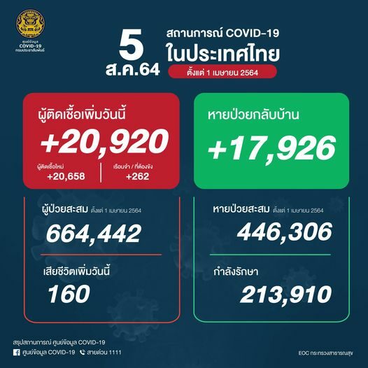 โควิดวันนี้ ศบค. เผยสถานการณ์เบื้องต้น ผู้ป่วยใหม่ 20,920 ราย เศร้า เสียชีวิตเพิ่ม 160 ราย รักษาหาย 17,926 ราย