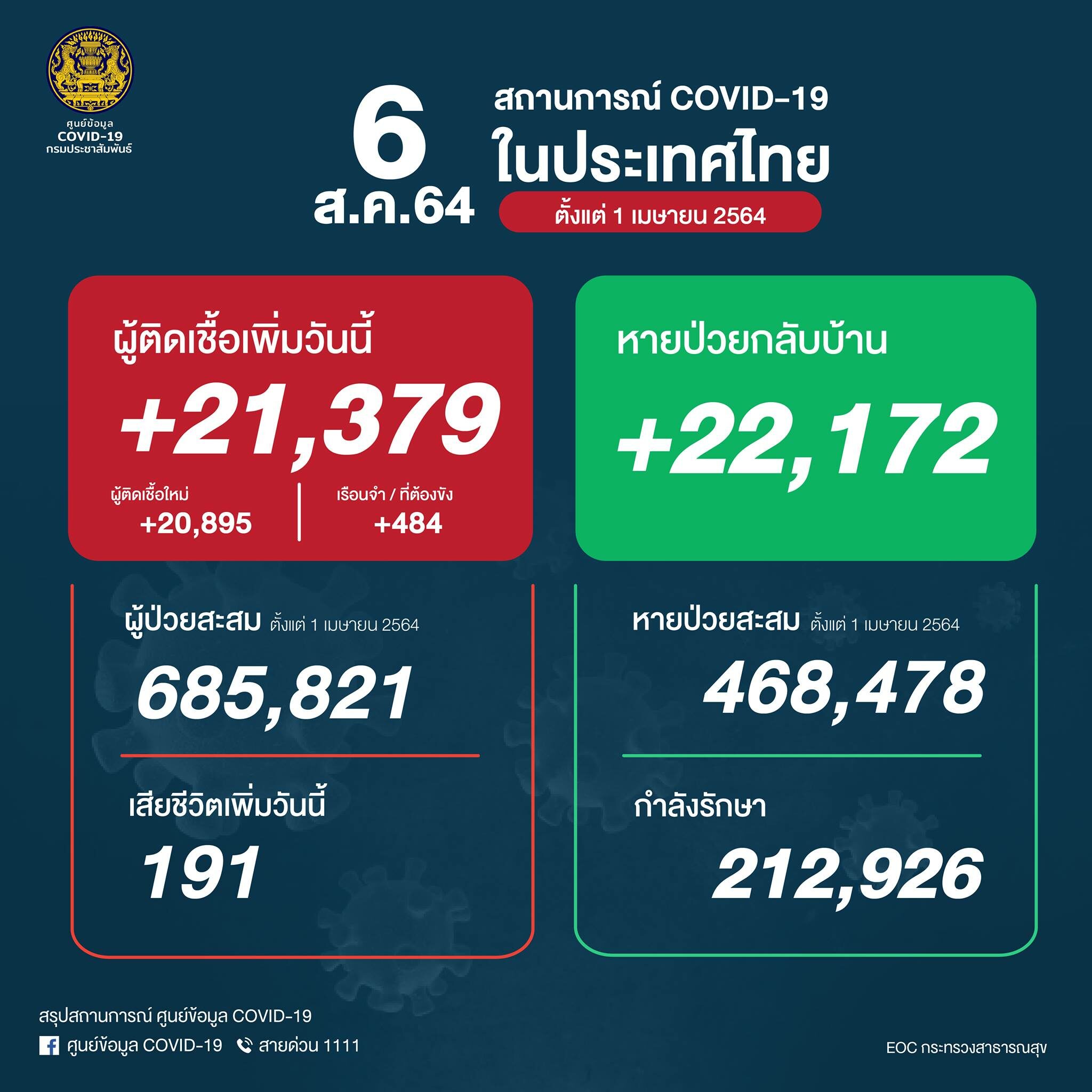 โควิดวันนี้ ศบค. เผยสถานการณ์เบื้องต้น ผู้ป่วยใหม่พุ่ง 21,379 ราย เศร้า เสียชีวิตอีก 191 ราย