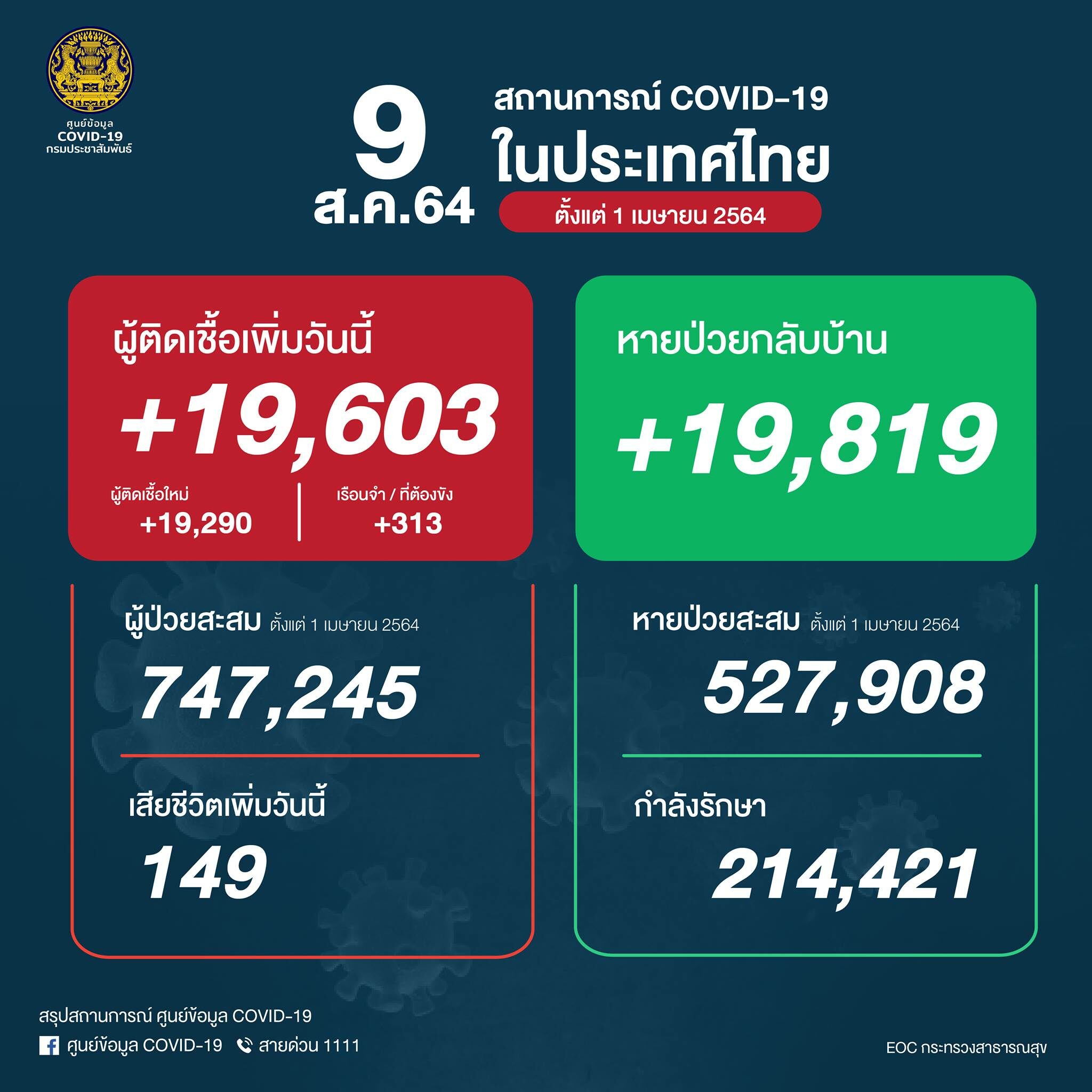 ศบค. เผย สถานการณ์ โควิดวันนี้ ป่วยใหม่ 19,603 ราย เศร้า ติดเชื้อเสียชีวิตเพิ่ม 149 ราย