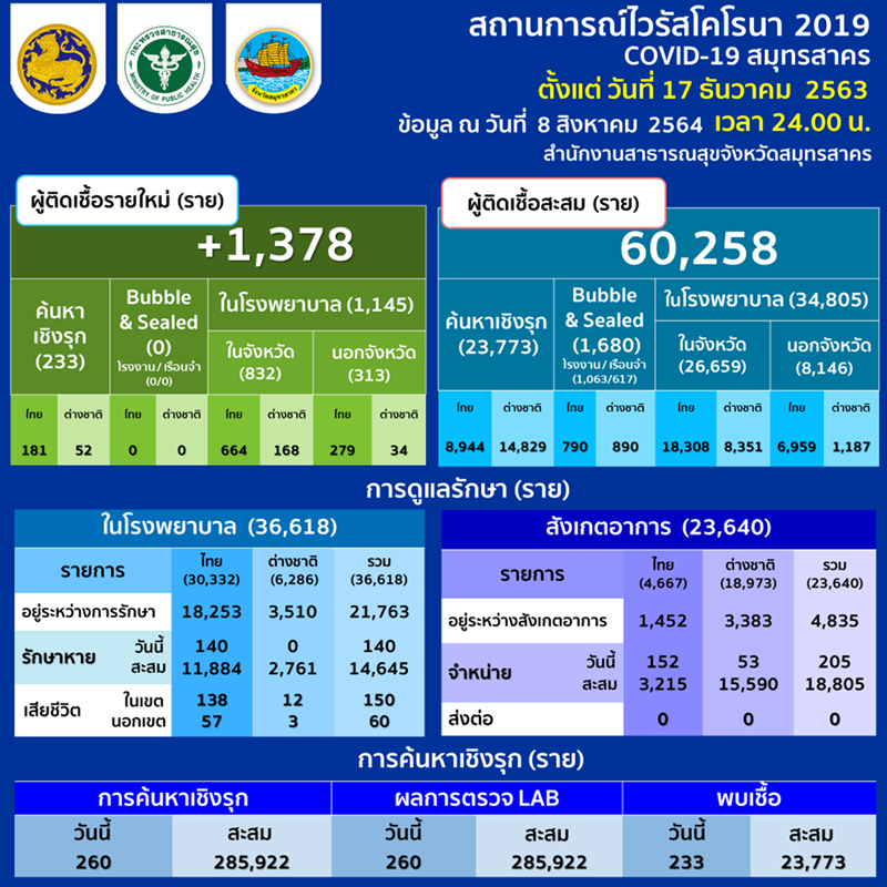สุมทรสาคร ป่วยโควิดพุ่งทะลุพัน ติดเชื้อเสียชีวิต 14 ราย