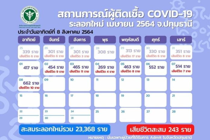 โควิดปทุมธานี