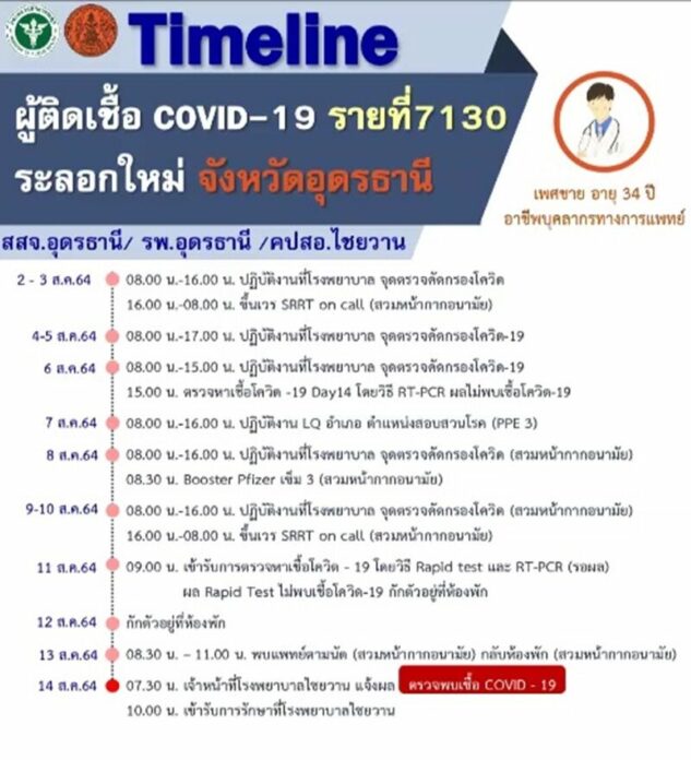 ไทม์ไลน์