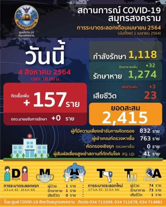  ป่วยโควิดพุ่ง