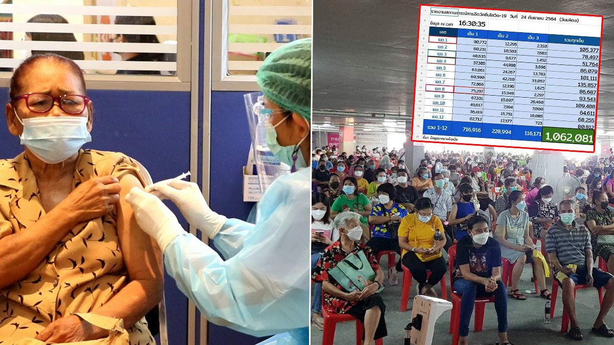 ทะลุเป้า 1 ล้านโดส! สธ.ฉีดวัคซีนโควิดวันมหิดล เขต 6 แชมป์ 1.35 แสนโดส
