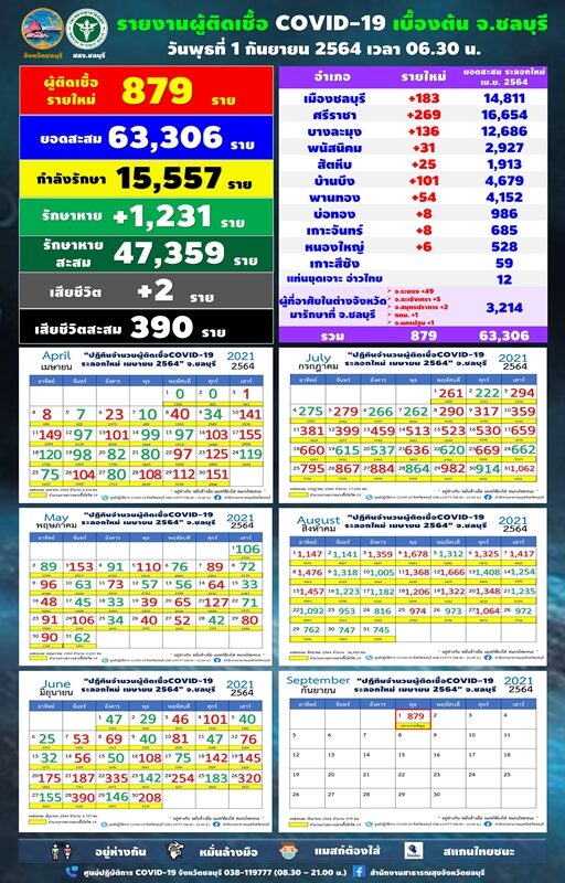ชลบุรี รายงานสถานการณ์เบื้องต้น โควิดวันนี้ ผู้ป่วยใหม่ 879 ราย เสียชีวิต 2 ราย