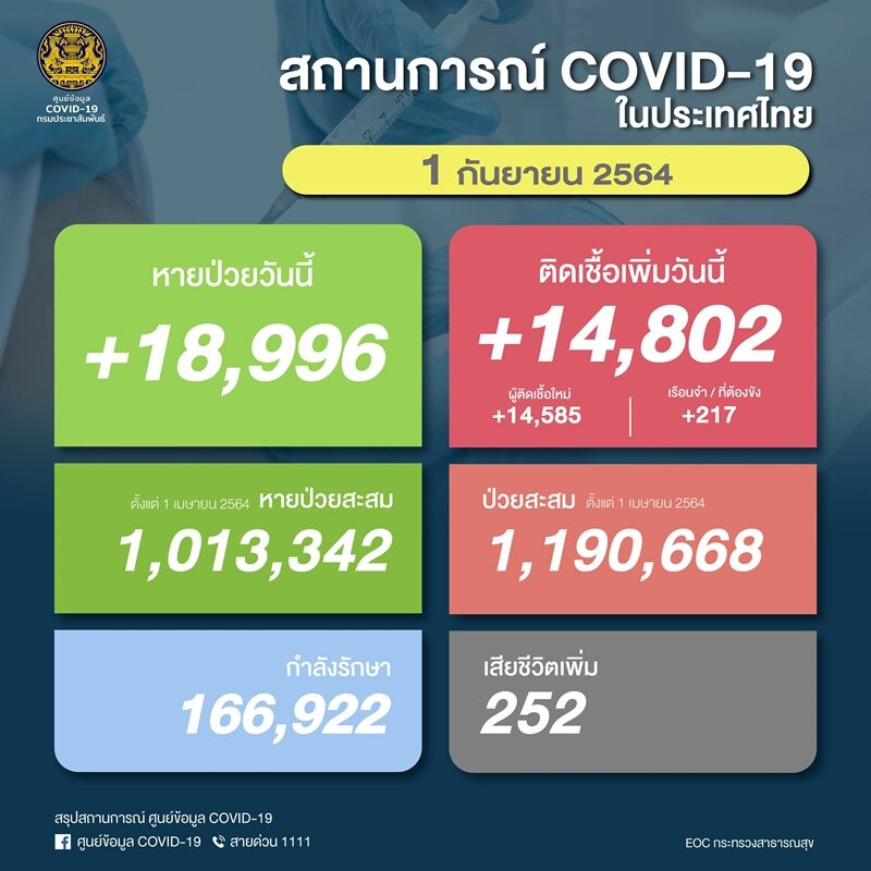 โควิดวันนี้ ศบค. รายงานสถานการณ์เบื้องต้น ผู้ป่วยใหม่ 14,802 ราย เศร้า พบติดเชื้อเสียชีวิตอีก 252 ราย