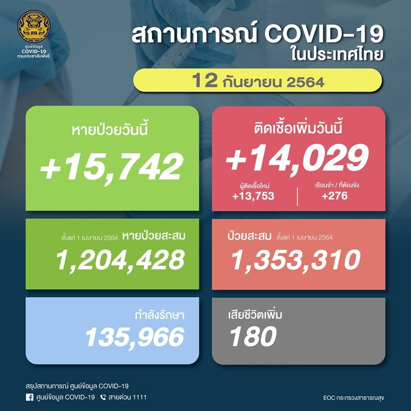 ศบค. รายงานสถานการณ์เบื้องต้น โควิดวันนี้ ผู้ป่วยใหม่ 14,029 ราย เศร้า ติดเชื้อเสียชีวิต 180 ราย