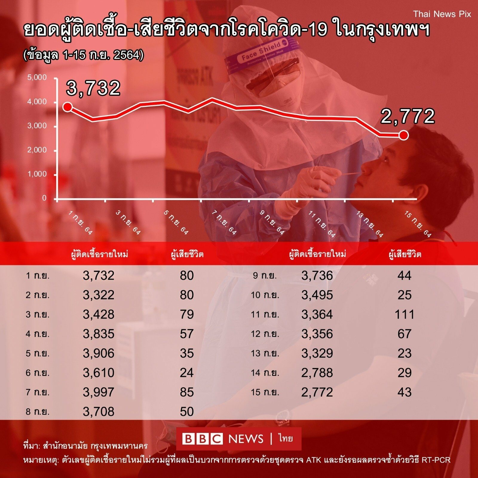 ยอดผู้ติดเชื้อ-เสียชีวิตจากโควิดใน กทม.