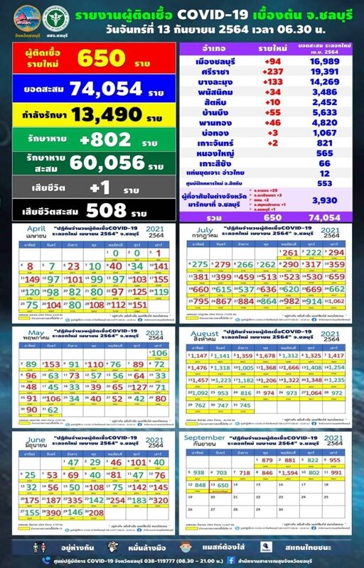 ลบุรี รายงานสถานการณ์เบื้องต้น โควิดวันนี้ ผู้ป่วยใหม่ 650 ราย กระจาย 9 อำเภอ