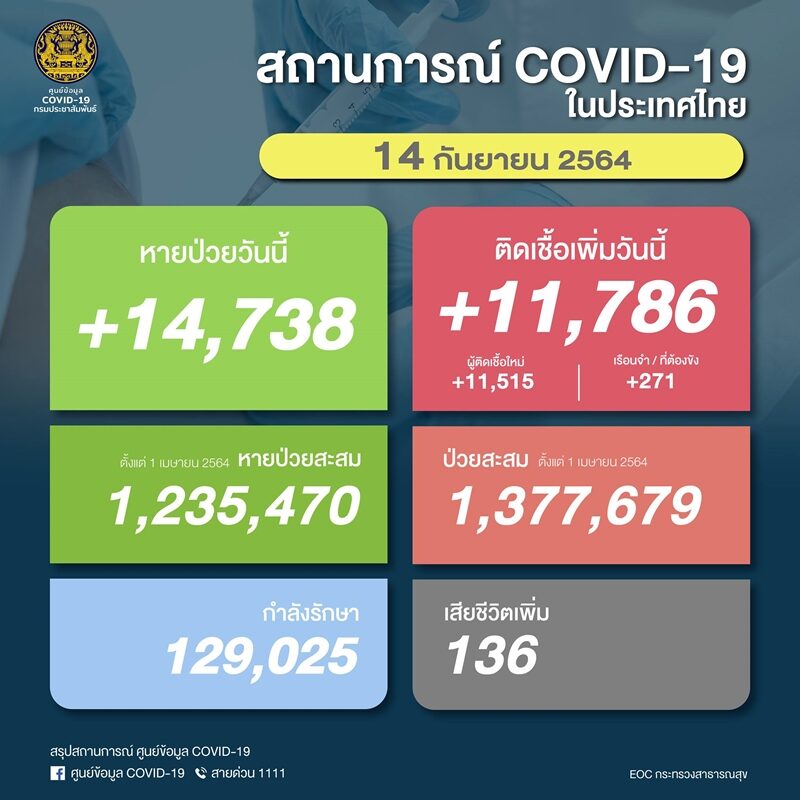 ศบค. เผย สถานการณ์เบื้องต้น โควิดวันนี้ ผู้ป่วยใหม่ 11,786 ราย ติดเชื้อเสียชีวิตเพิ่ม 136 ราย