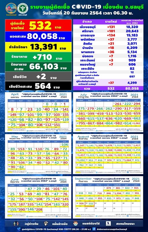 ชลบุรี รายงานสถานการณ์เบื้องต้น โควิดวันนี้ ผู้ป่วยใหม่ 532 ราย กระจาย 10 อำเภอ เศร้า เสียชีวิตเพิ่ม 2 ราย