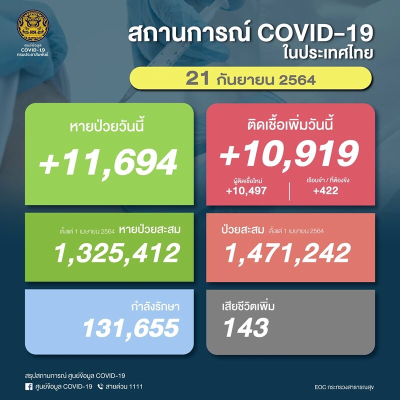 โควิดวันนี้ ศบค. รายงานสถานการณ์เบื้องต้น ติดเชื้อเสียชีวิตเพิ่ม 143 ราย พบผู้ป่วยใหม่อีก 10,919 ราย