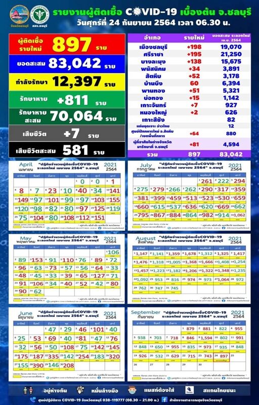 ชลบุรี รายงานสถานการณ์เบื้องต้น โควิดวันนี้ ผู้ป่วยใหม่ 897 ราย กระจายใน 10 อำเภอ เสียชีวิต 7 ราย