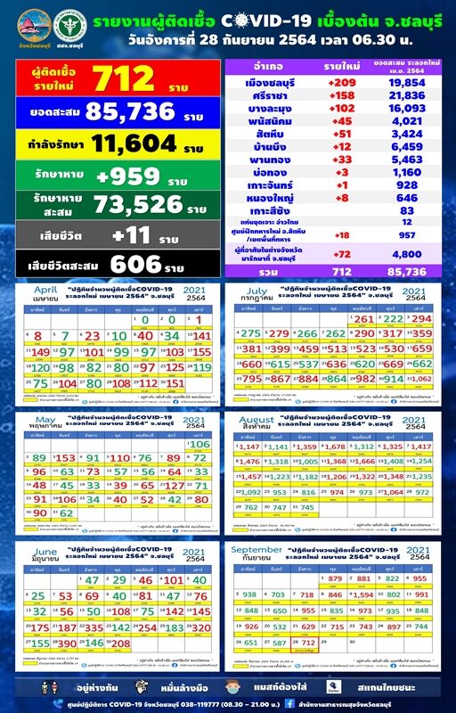 ชลบุรี รายงานสถานการณ์ โควิดวันนี้ เสียชีวิตเพิ่ม 11 ราย ผู้ป่วยใหม่ 712 ราย กระจายใน 10 อำเภอ