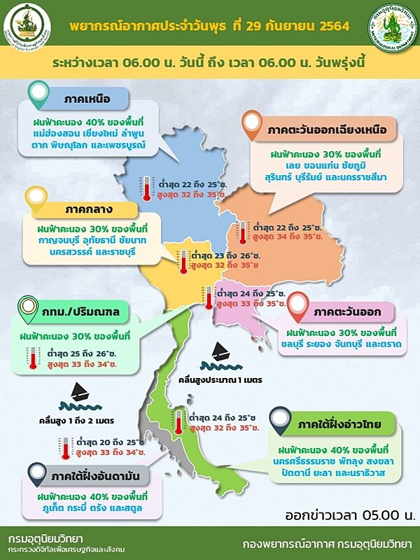 สภาพอากาศวันนี้ กรมอุตุฯ เผย ประเทศไทยมีฝนลดลง แต่เตือน 32 จังหวัด เตรียมรับมือ