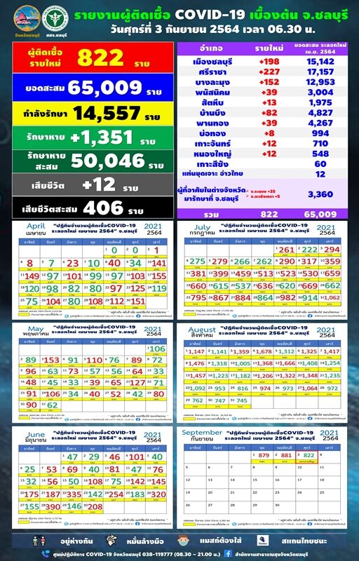 ชลบุรี รายงานสถานการณ์เบื้องต้น โควิดวันนี้ ยังน่าห่วง ผู้ป่วยใหม่ 822 ราย จาก 9 คลัสเตอร์ เศร้า เสียชีวิตเพิ่ม 12 ราย