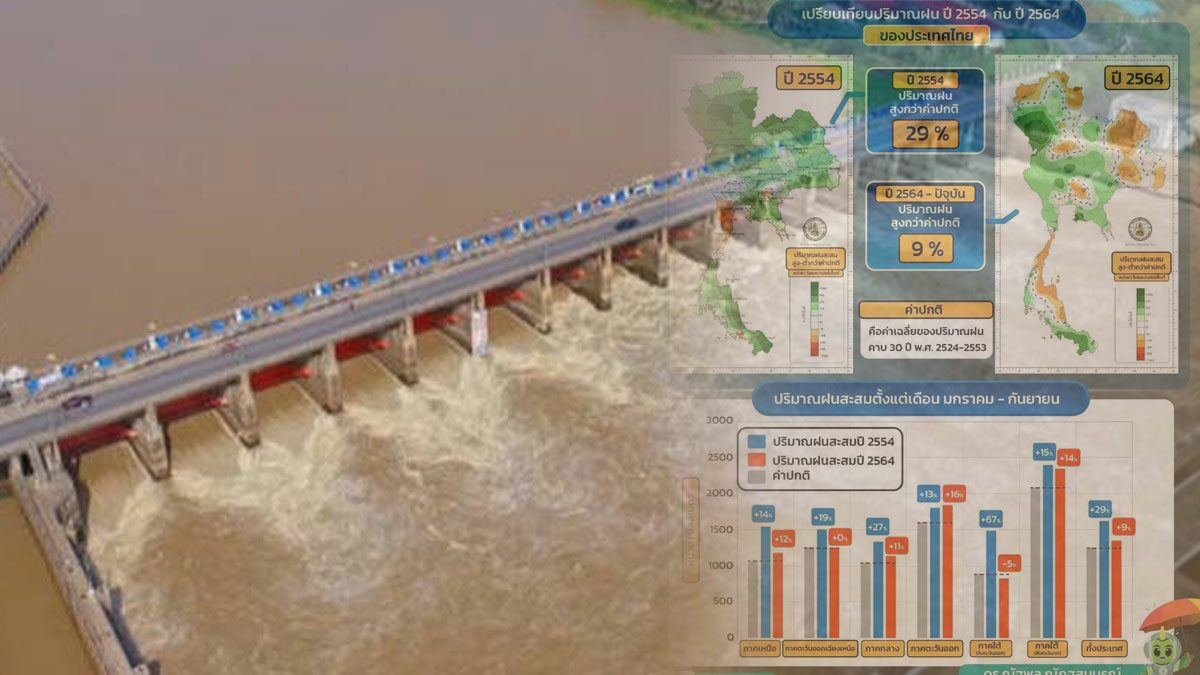 กรมอุตุฯ เปิดสถิติเทียบชัด ปริมาณน้ำฝนปี64 ยันน้ำไม่ท่วมเท่าปี54 - Vimarsana News