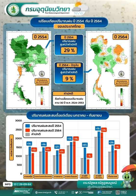 กรมอุตุฯ เปิดสถิติเปรียบเทียบปริมาณน้ำฝนปี 2564 ยืนยัน น้ำไม่ท่วมเท่าปี 2554