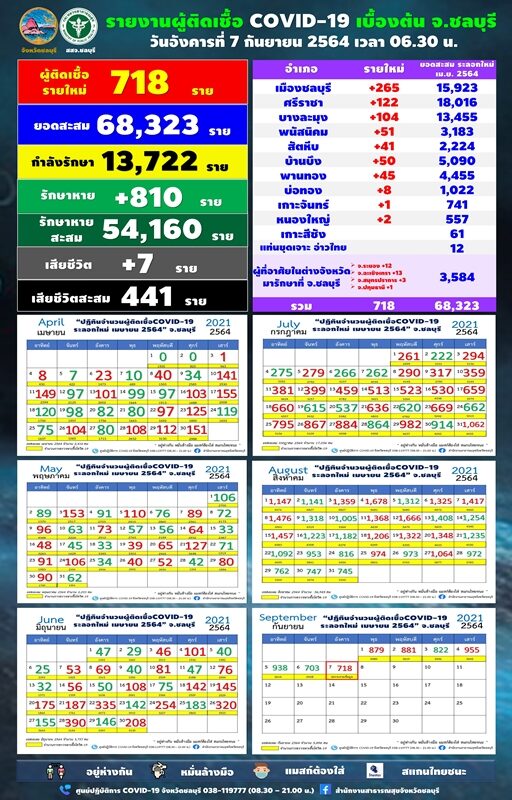 ชลบุรี รายงานสถานการณ์ โควิดวันนี้ ผู้ป่วยใหม่ 718 ราย เสียชีวิต 7 ราย พบติดเชื้อในครอบครัวยังสูง