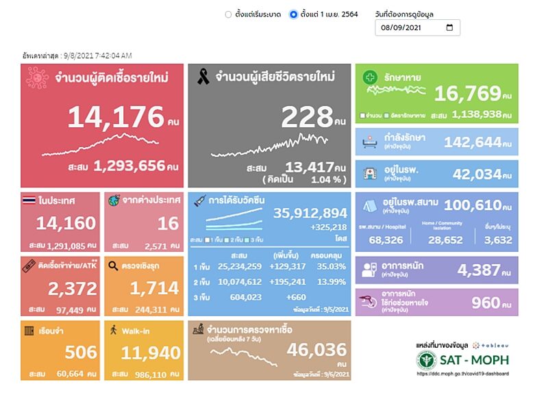 ด่วน! โควิดวันนี้ ผู้ป่วยใหม่ 14,176ราย เศร้า ติดเชื้อเสียชีวิตเพิ่ม 228ศพ