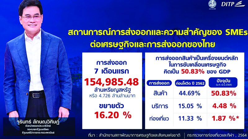ปลุกพลังส่งออก พลิกเศรษฐกิจไทย