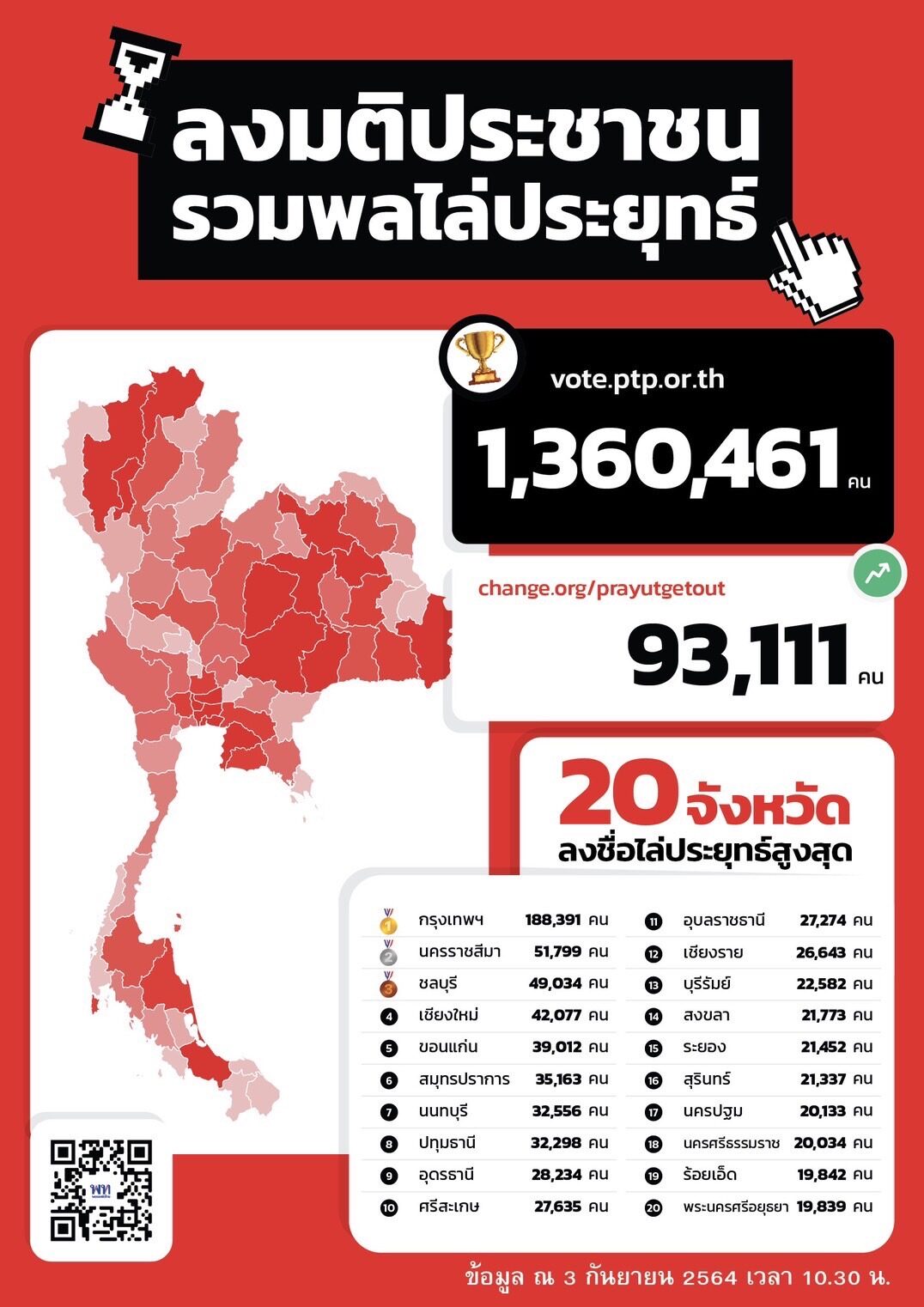 กรุงเทพแชมป์ไล่ประยุทธ์